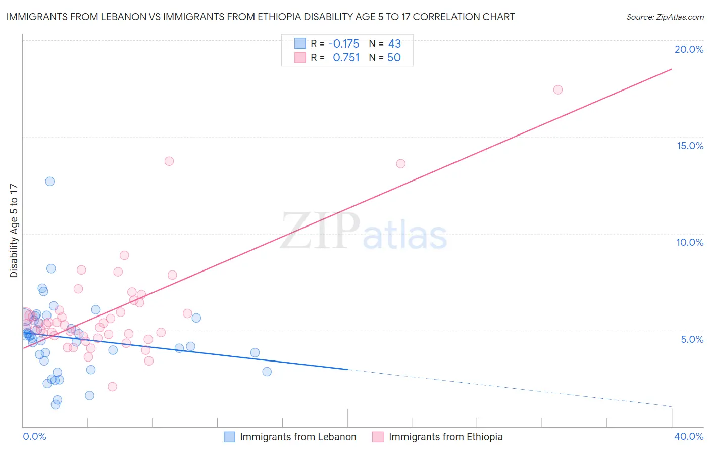 Immigrants from Lebanon vs Immigrants from Ethiopia Disability Age 5 to 17