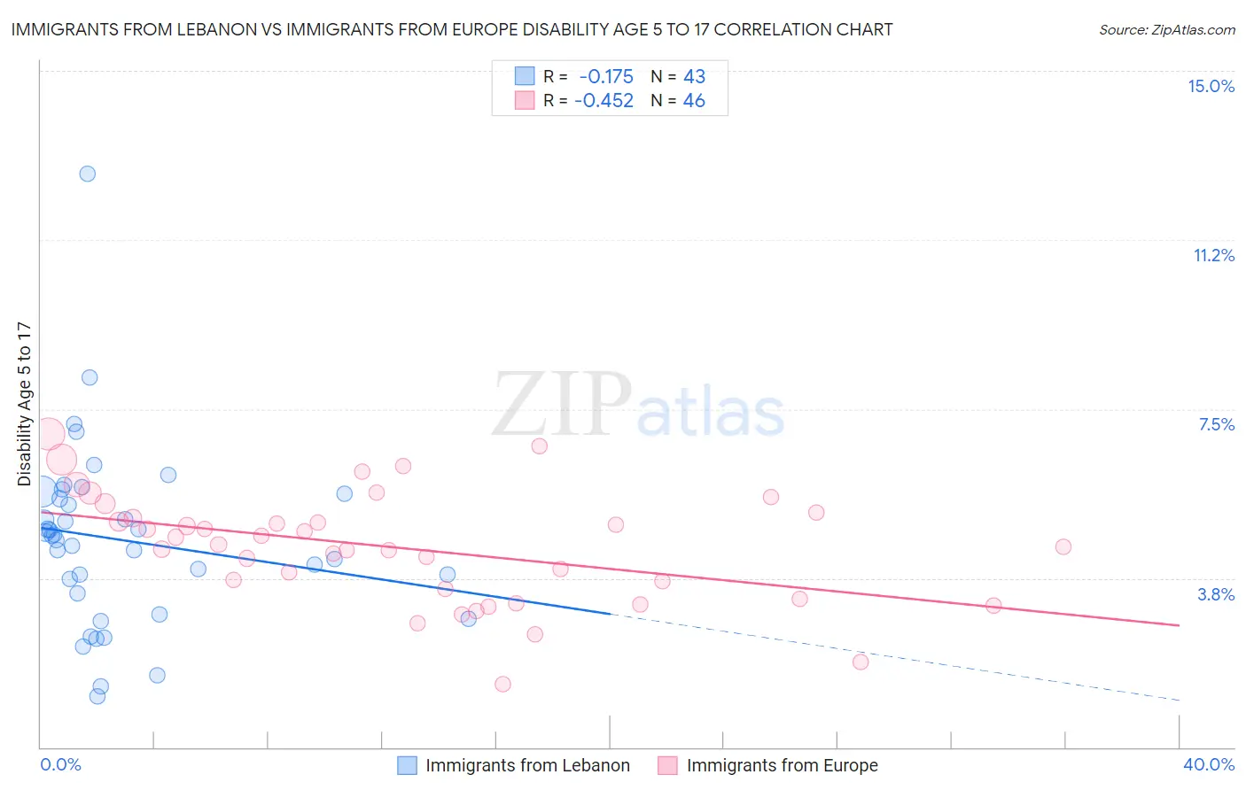 Immigrants from Lebanon vs Immigrants from Europe Disability Age 5 to 17