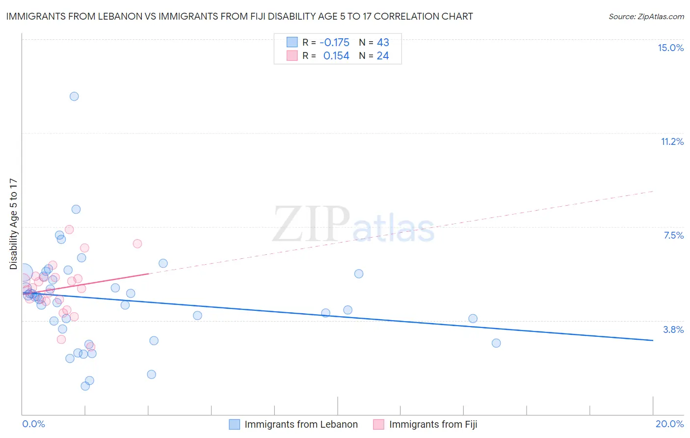 Immigrants from Lebanon vs Immigrants from Fiji Disability Age 5 to 17