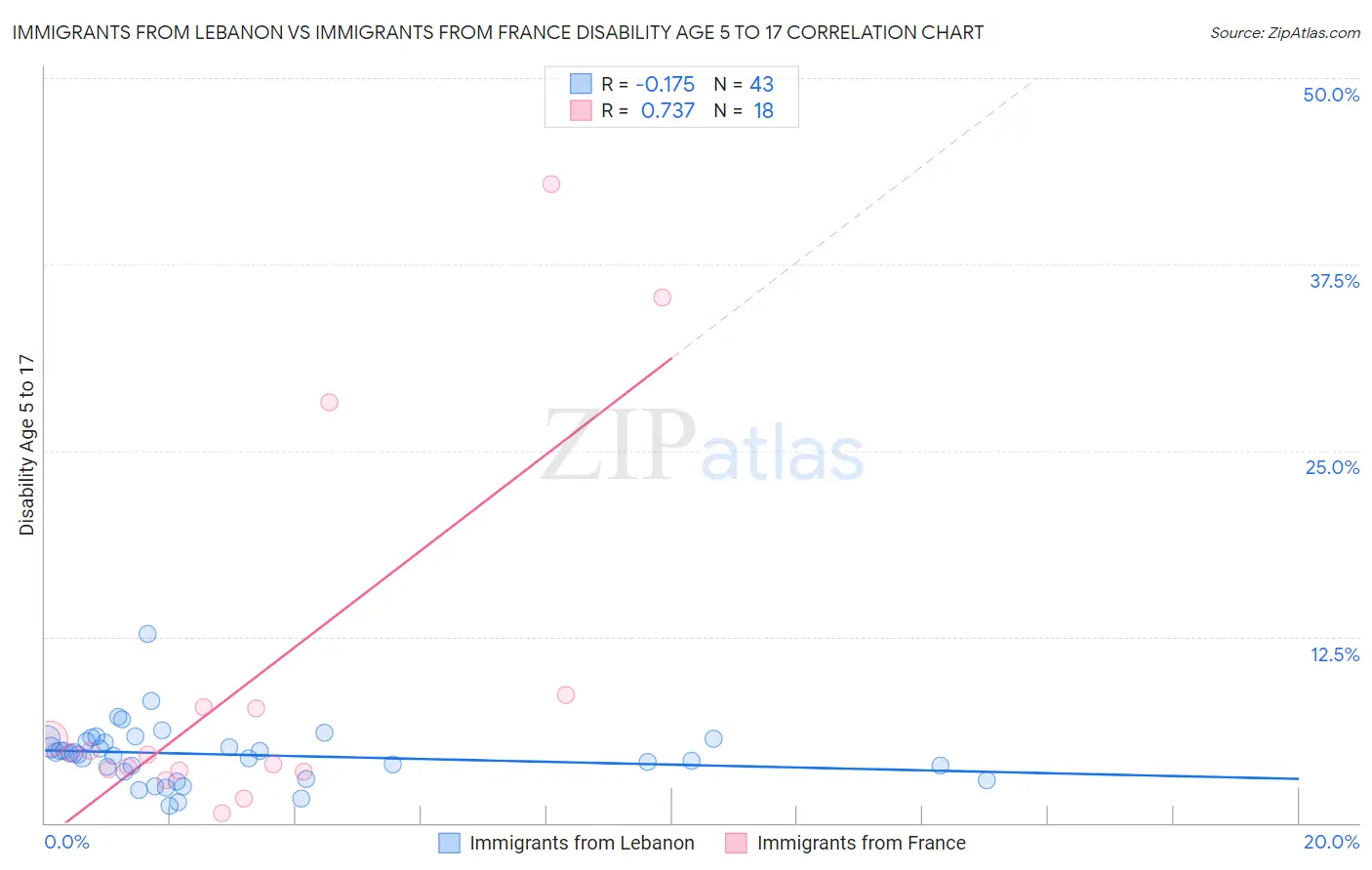 Immigrants from Lebanon vs Immigrants from France Disability Age 5 to 17