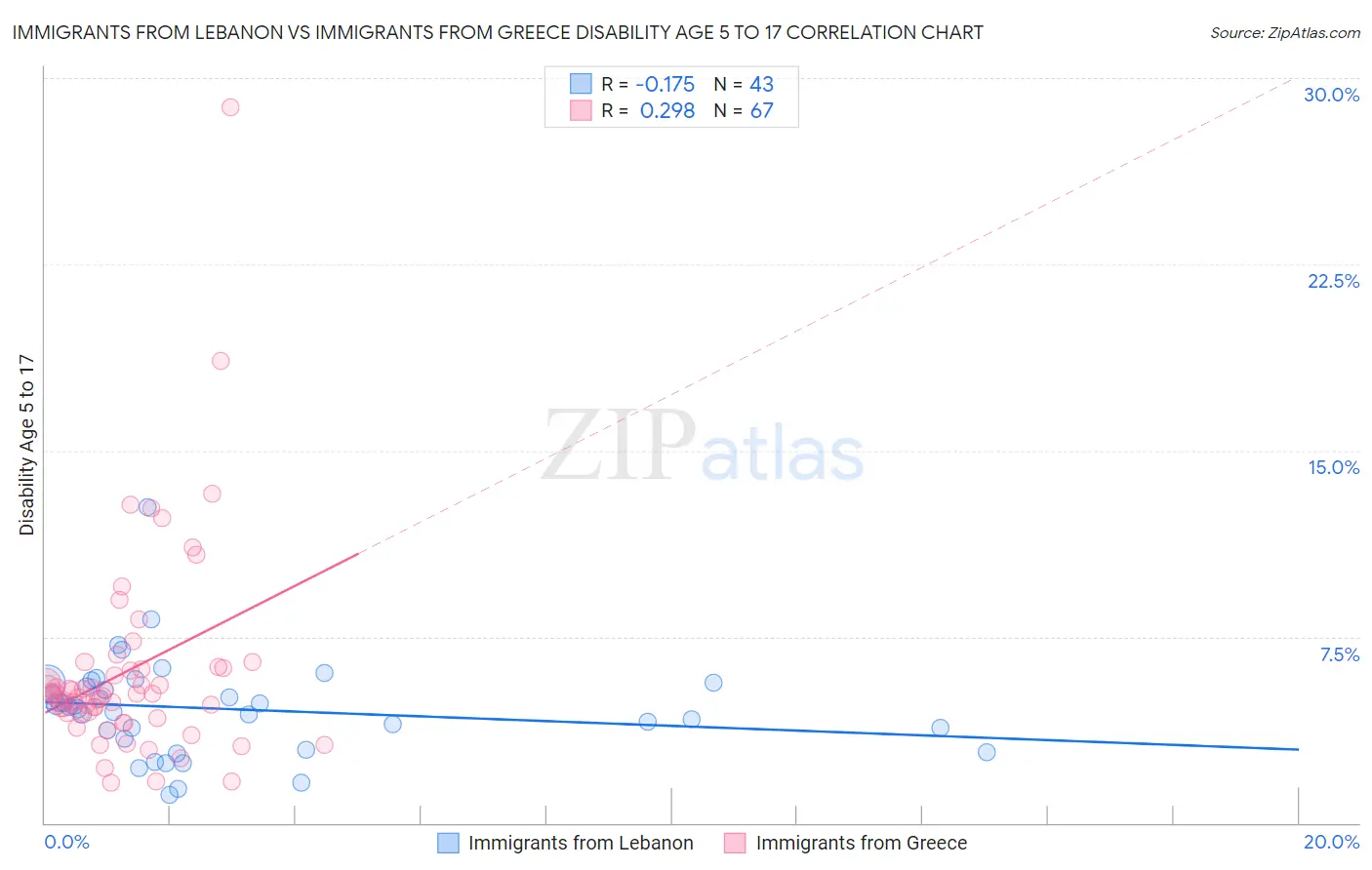 Immigrants from Lebanon vs Immigrants from Greece Disability Age 5 to 17