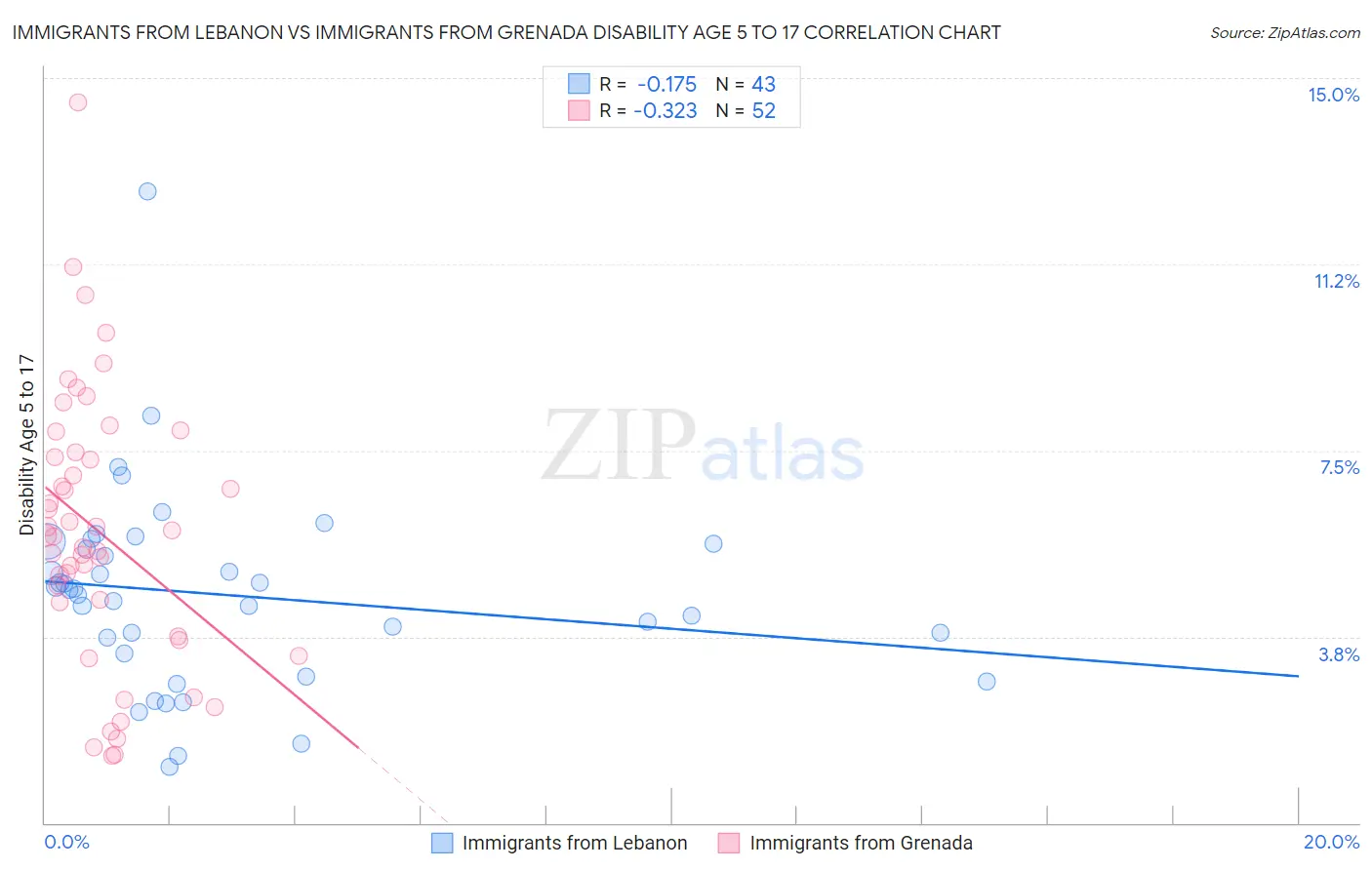 Immigrants from Lebanon vs Immigrants from Grenada Disability Age 5 to 17