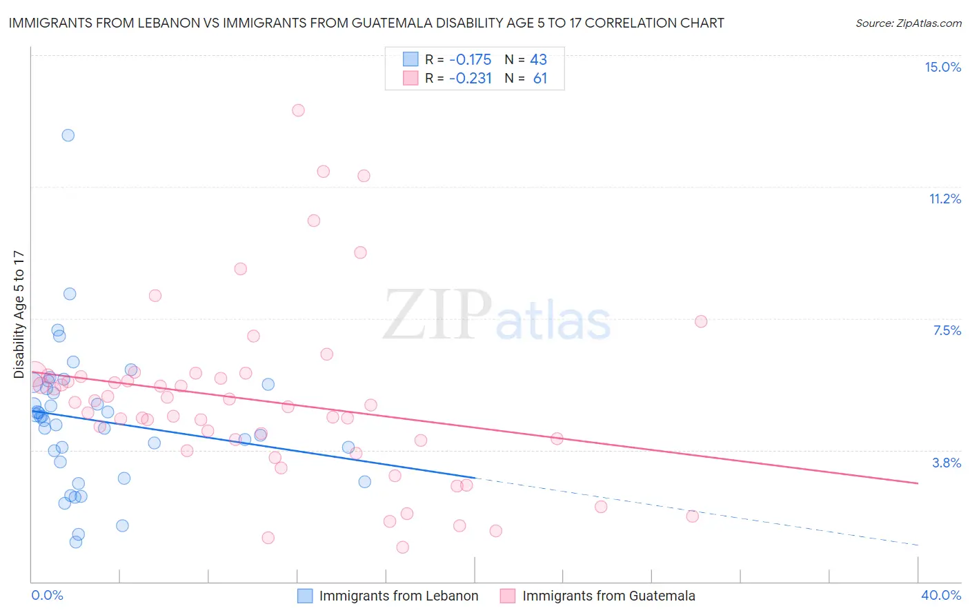 Immigrants from Lebanon vs Immigrants from Guatemala Disability Age 5 to 17