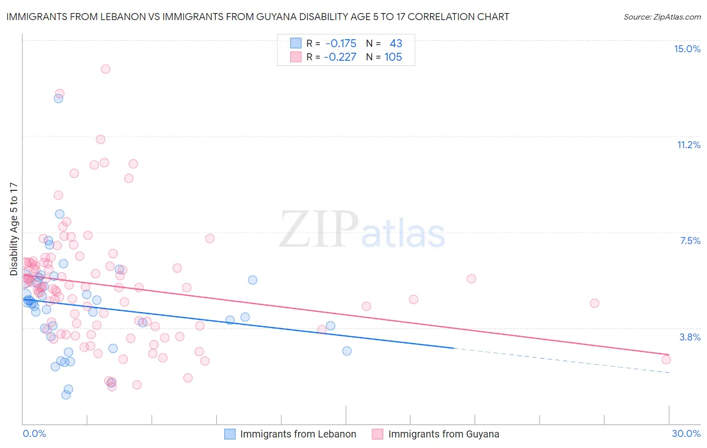 Immigrants from Lebanon vs Immigrants from Guyana Disability Age 5 to 17