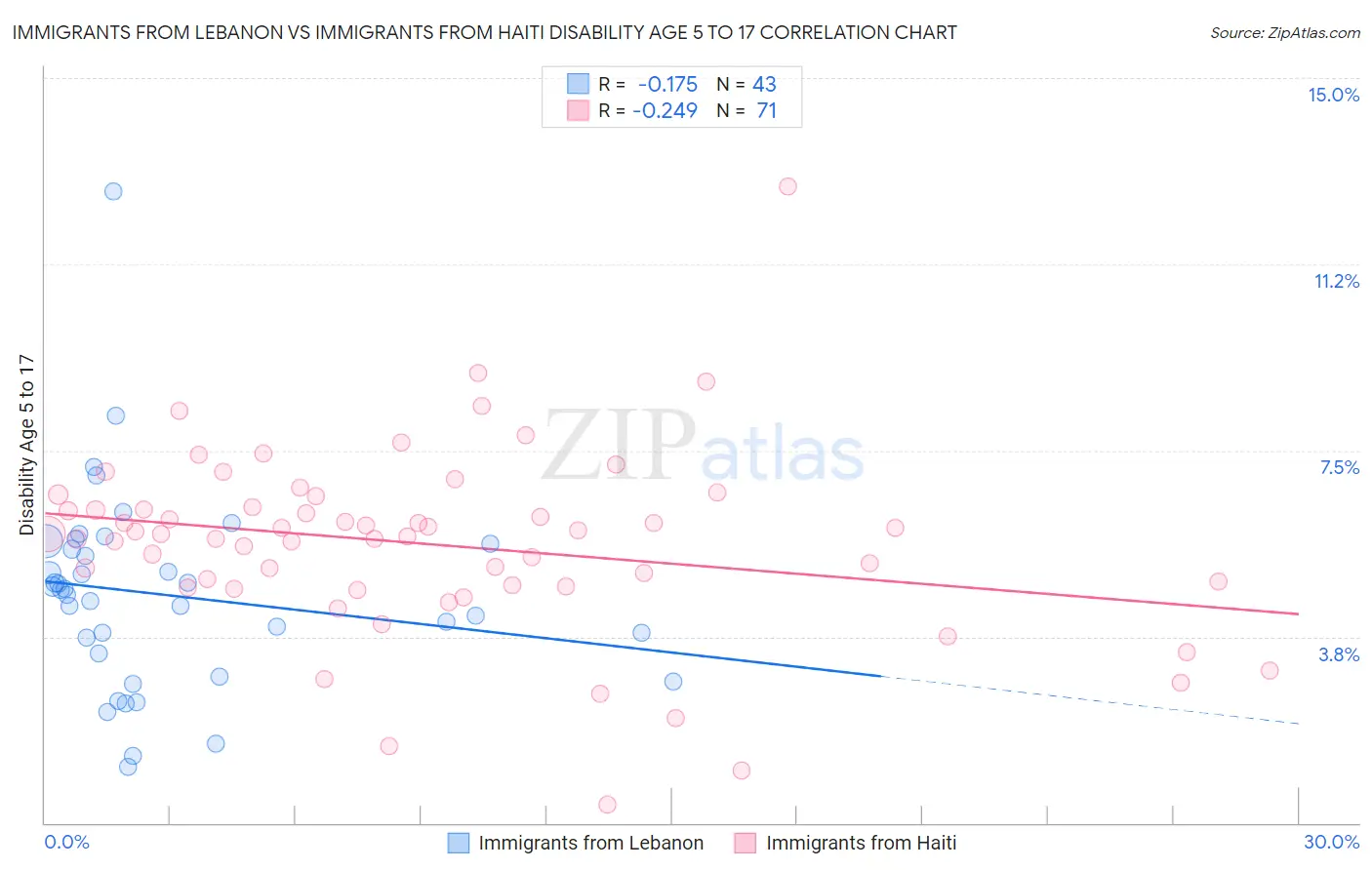 Immigrants from Lebanon vs Immigrants from Haiti Disability Age 5 to 17