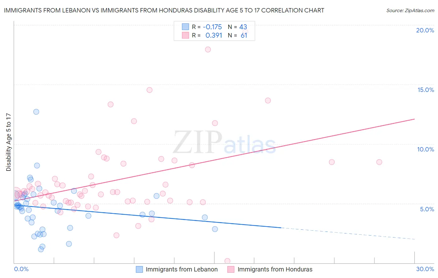 Immigrants from Lebanon vs Immigrants from Honduras Disability Age 5 to 17