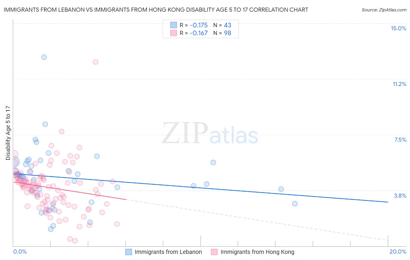 Immigrants from Lebanon vs Immigrants from Hong Kong Disability Age 5 to 17