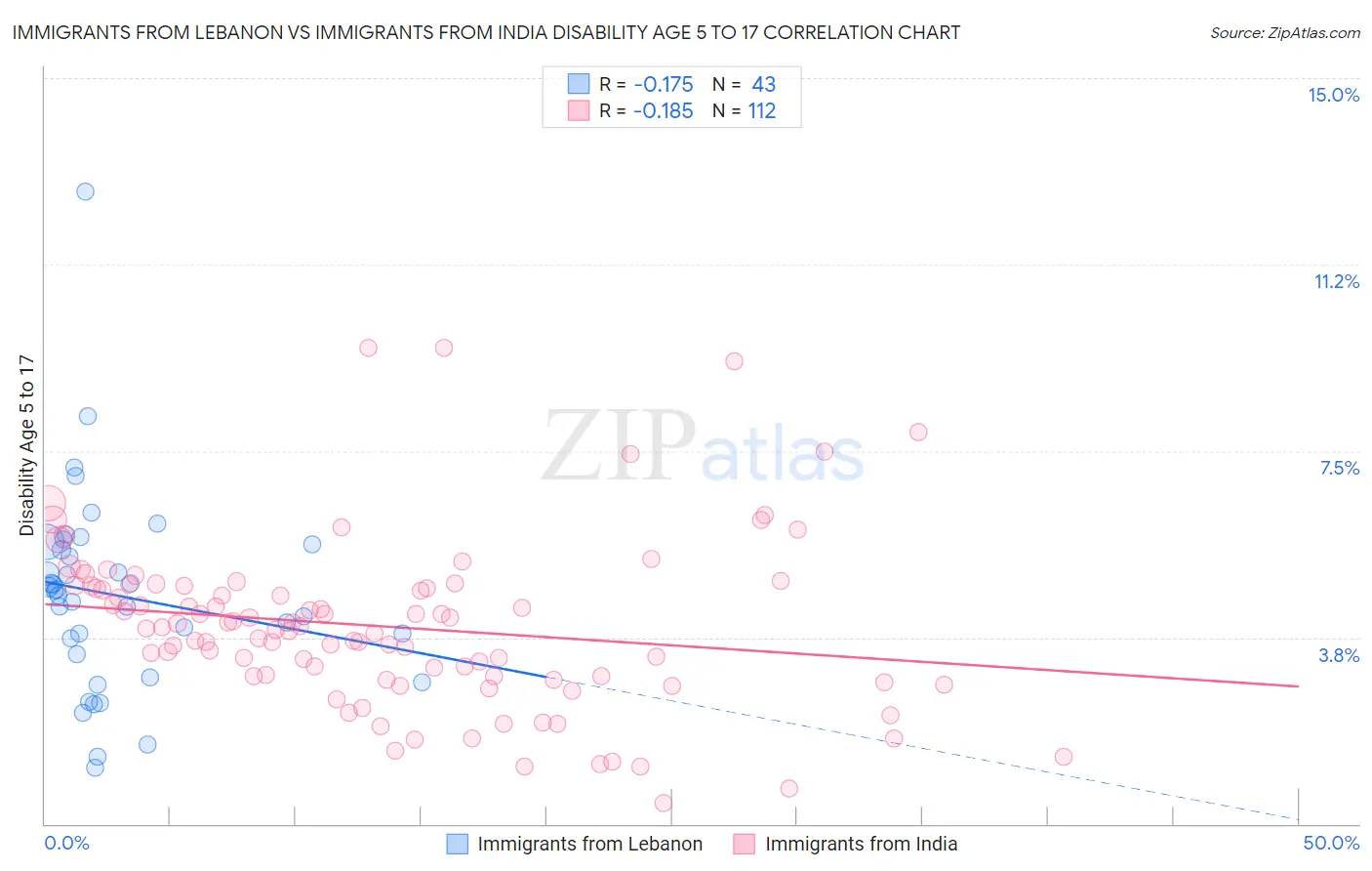 Immigrants from Lebanon vs Immigrants from India Disability Age 5 to 17
