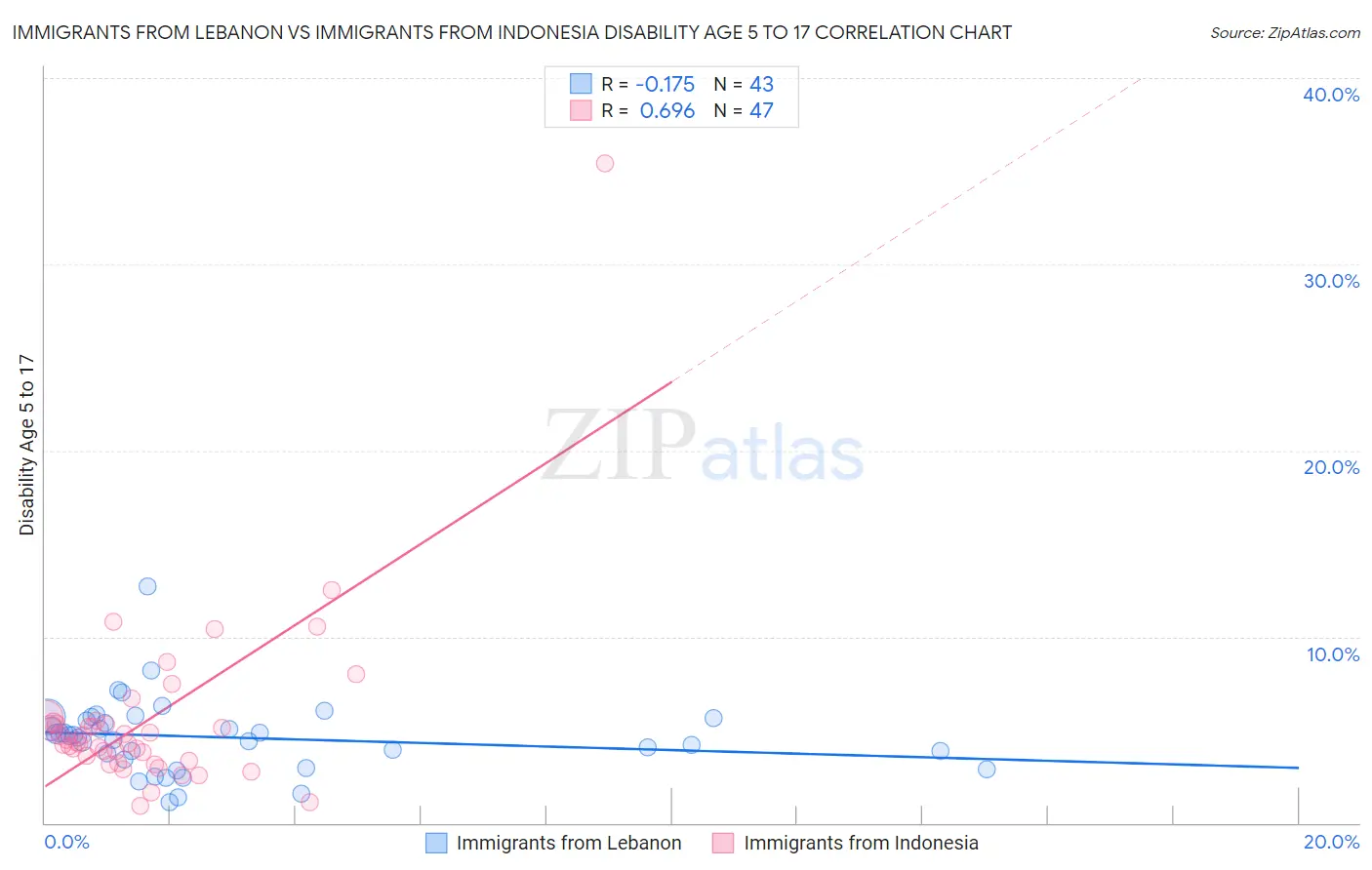 Immigrants from Lebanon vs Immigrants from Indonesia Disability Age 5 to 17