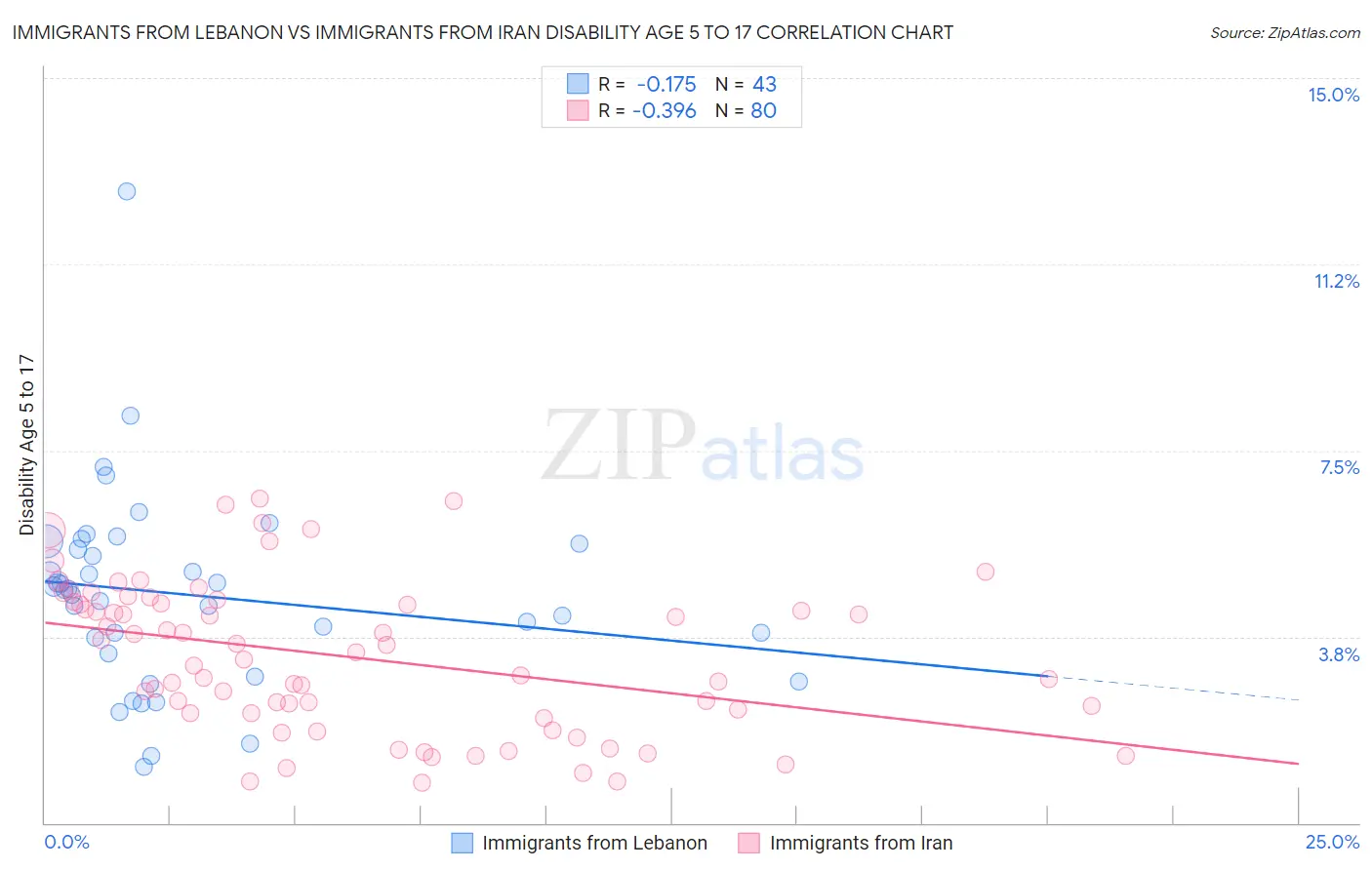 Immigrants from Lebanon vs Immigrants from Iran Disability Age 5 to 17