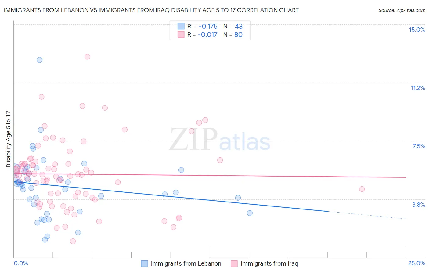 Immigrants from Lebanon vs Immigrants from Iraq Disability Age 5 to 17