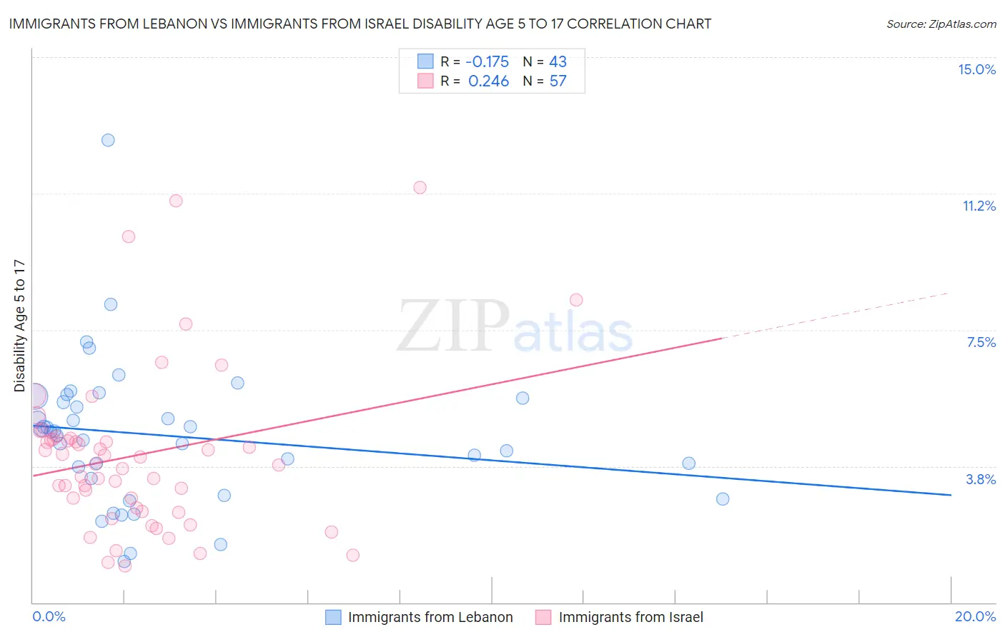 Immigrants from Lebanon vs Immigrants from Israel Disability Age 5 to 17