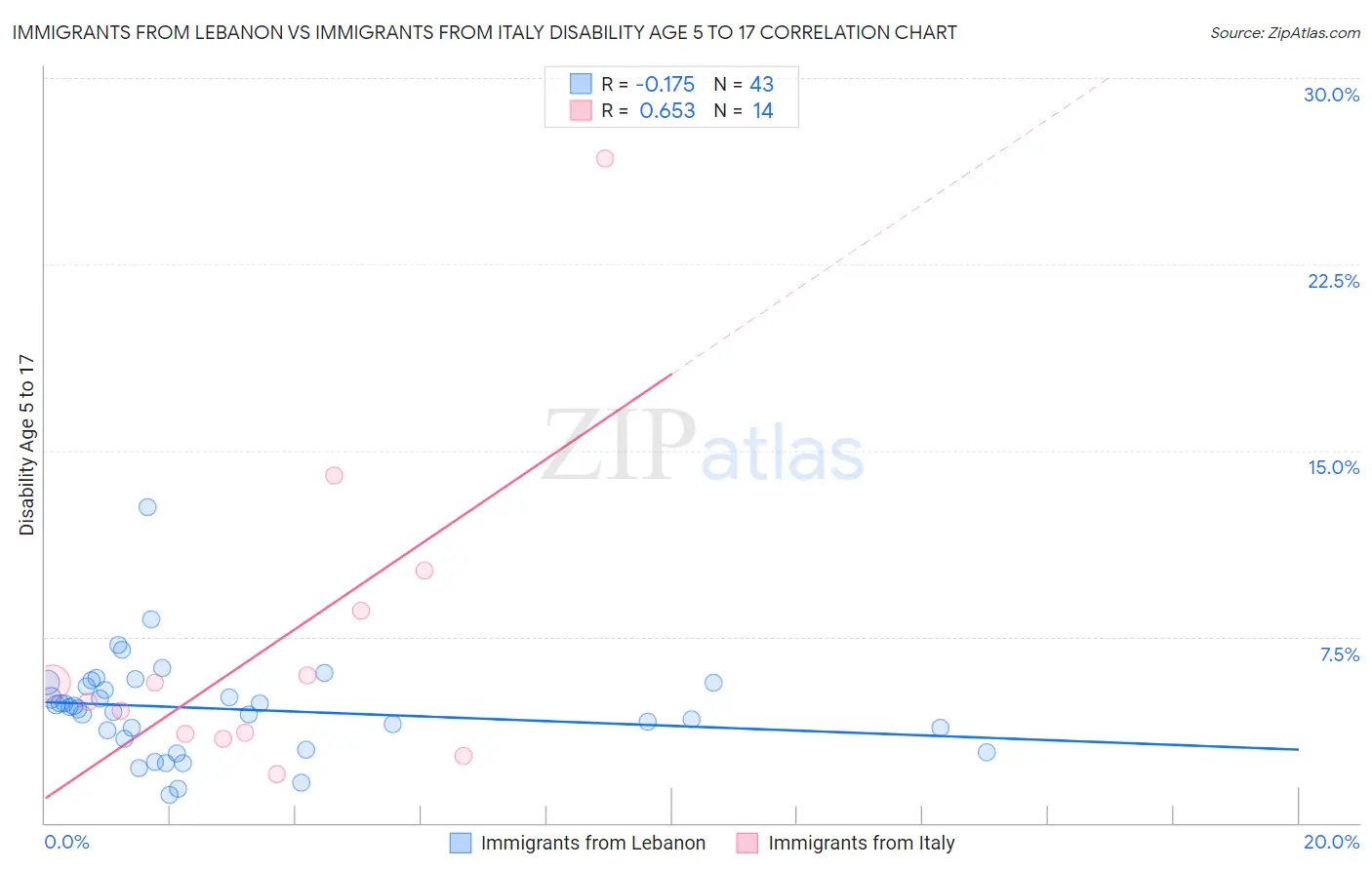 Immigrants from Lebanon vs Immigrants from Italy Disability Age 5 to 17