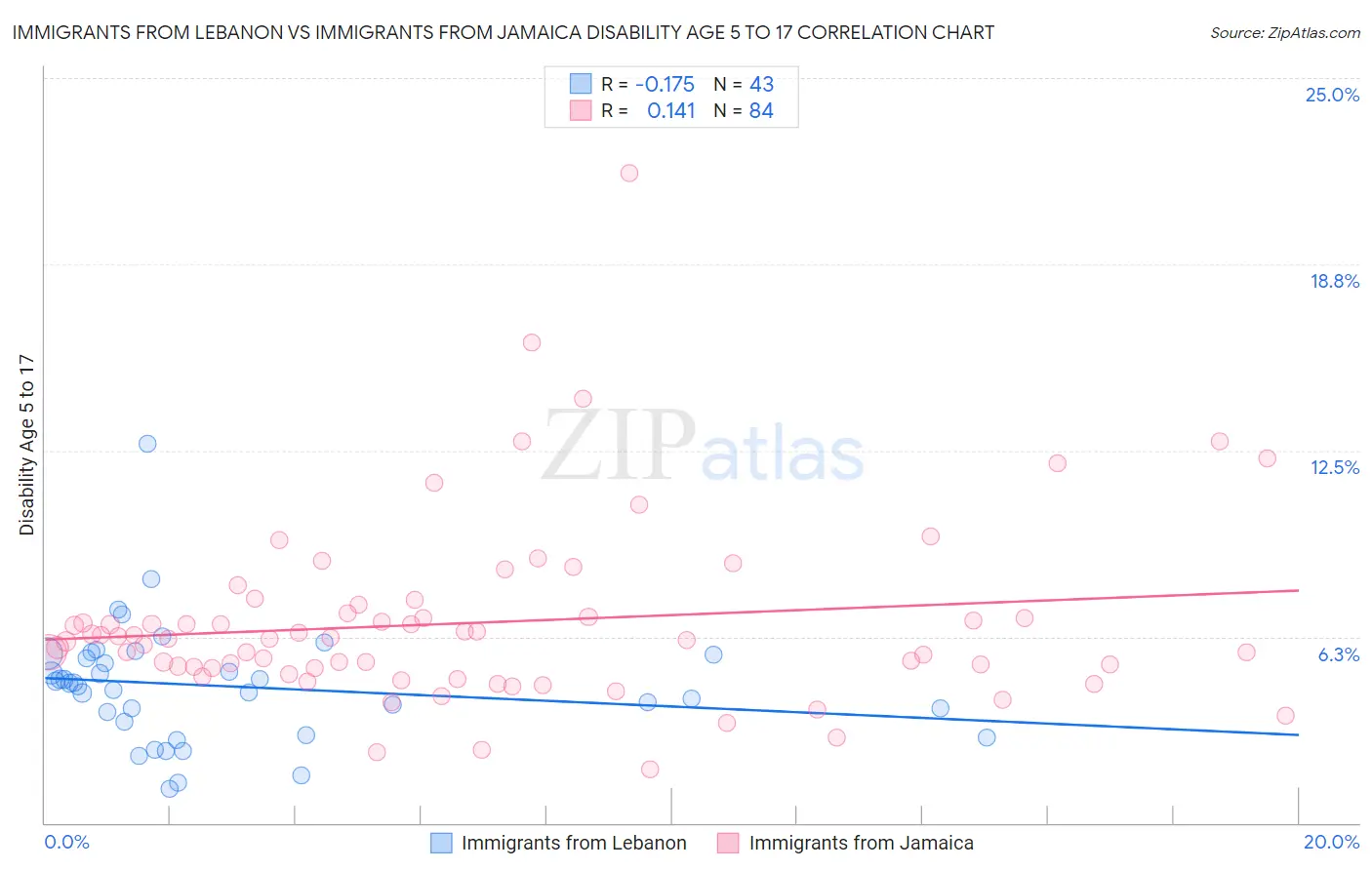 Immigrants from Lebanon vs Immigrants from Jamaica Disability Age 5 to 17