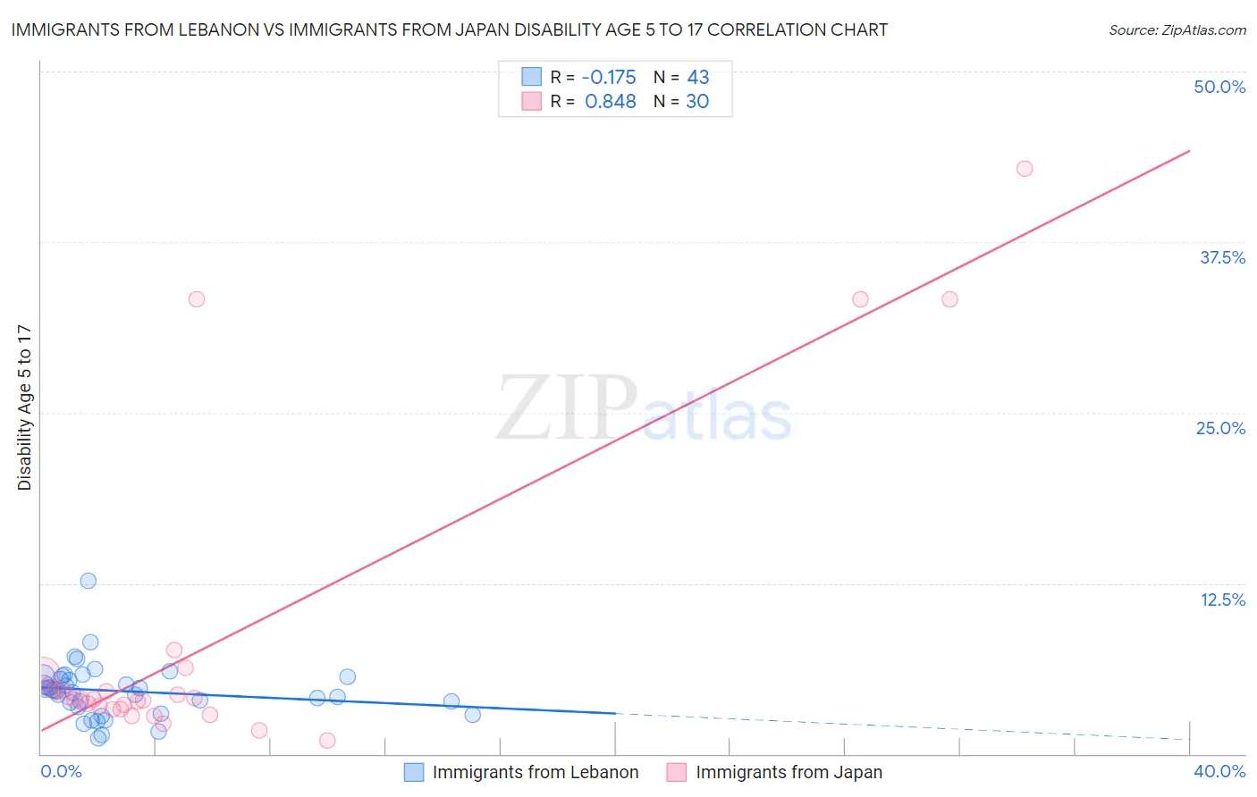 Immigrants from Lebanon vs Immigrants from Japan Disability Age 5 to 17