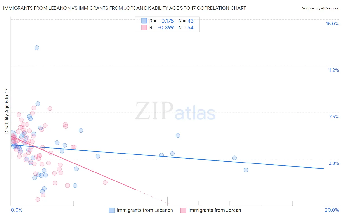 Immigrants from Lebanon vs Immigrants from Jordan Disability Age 5 to 17
