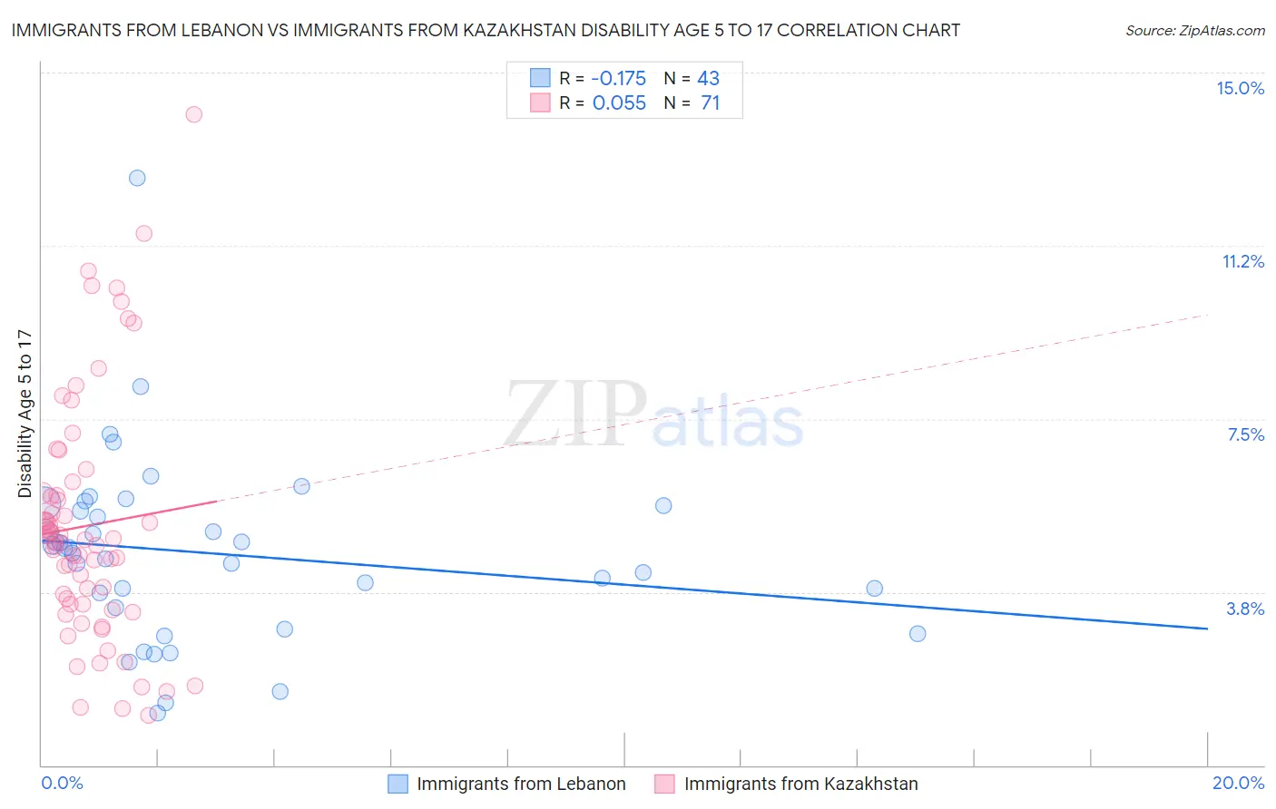 Immigrants from Lebanon vs Immigrants from Kazakhstan Disability Age 5 to 17