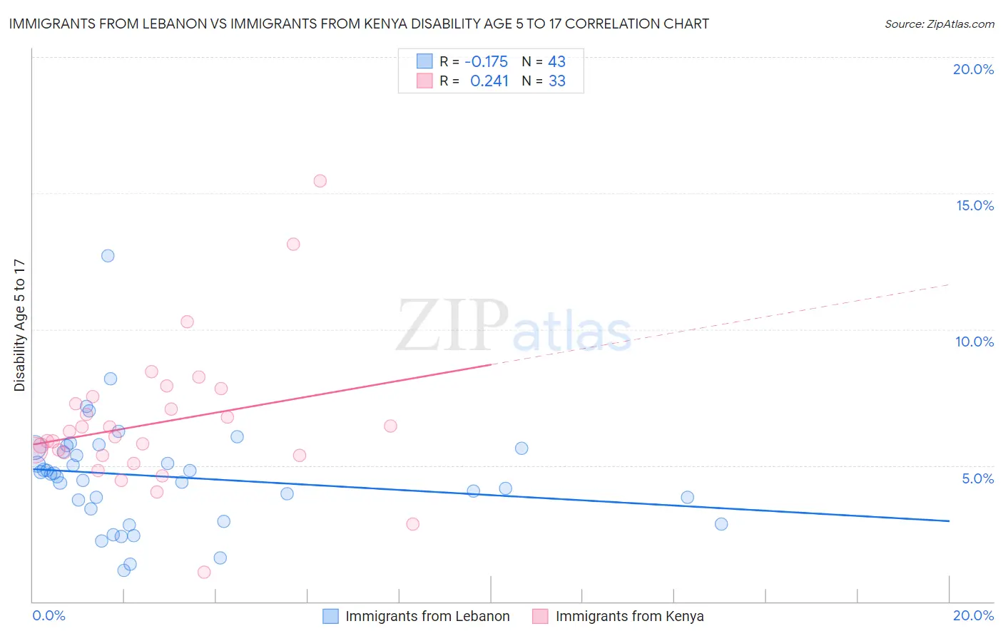Immigrants from Lebanon vs Immigrants from Kenya Disability Age 5 to 17