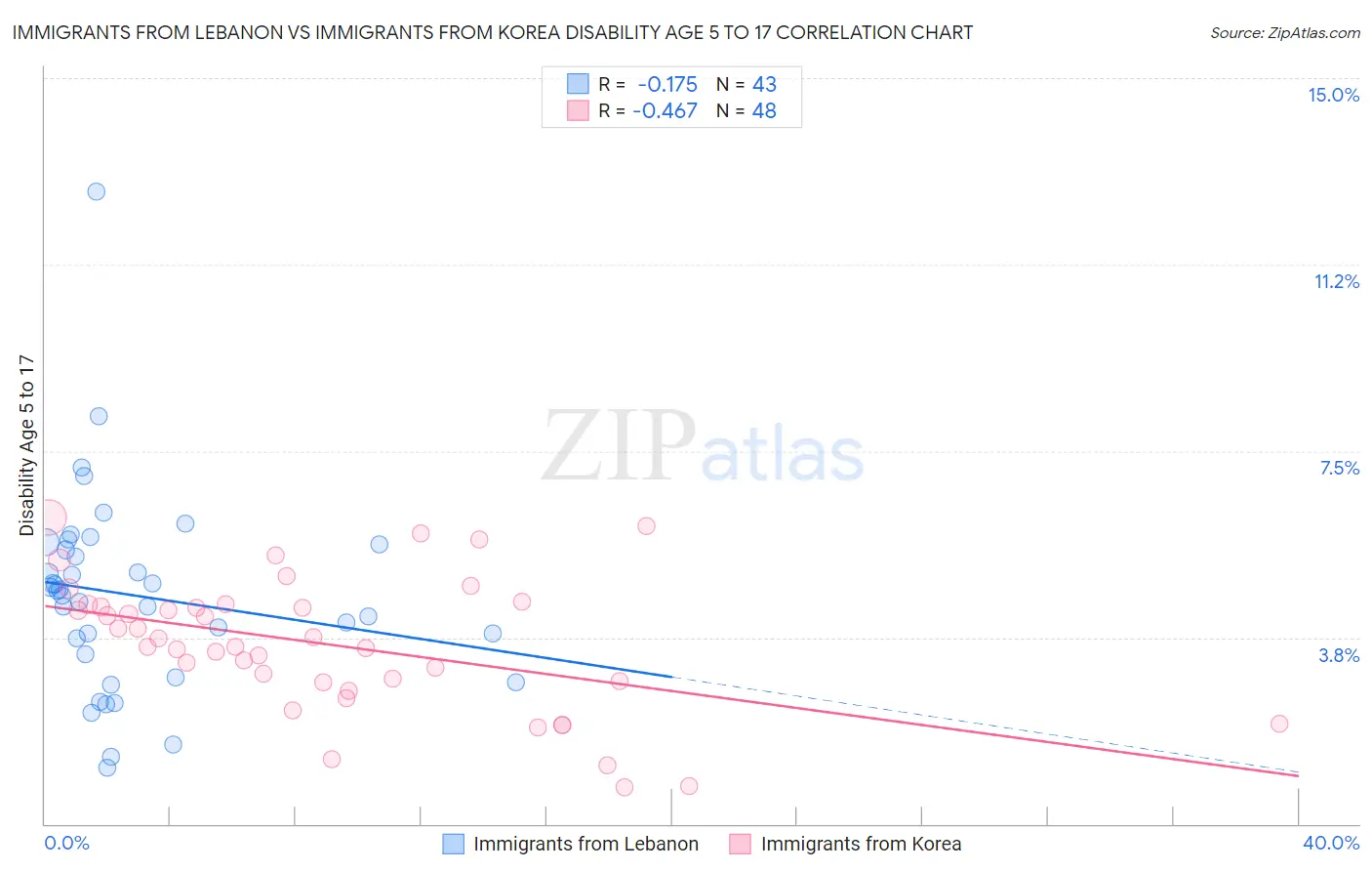 Immigrants from Lebanon vs Immigrants from Korea Disability Age 5 to 17