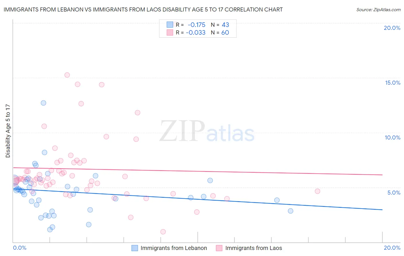 Immigrants from Lebanon vs Immigrants from Laos Disability Age 5 to 17