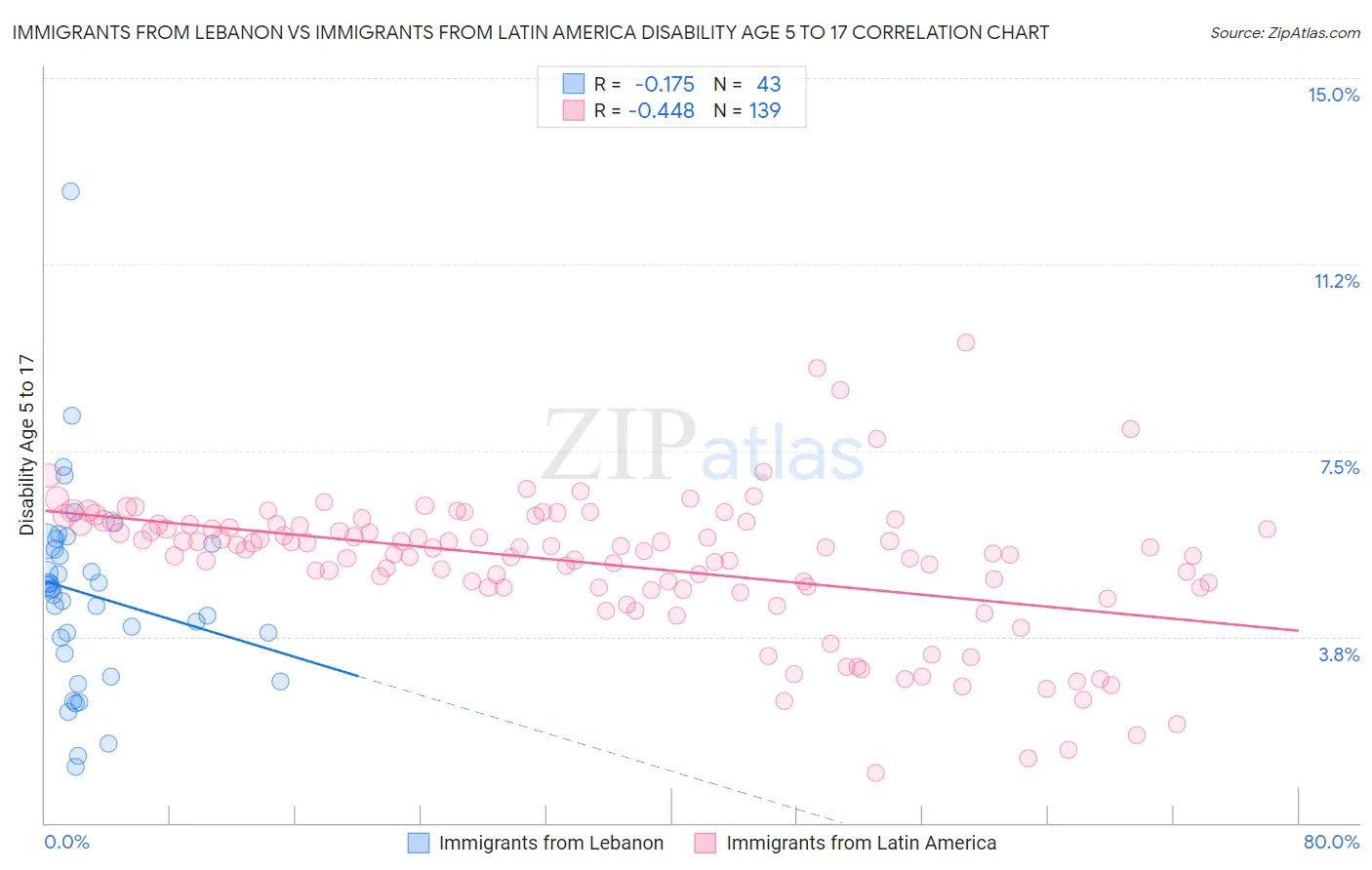 Immigrants from Lebanon vs Immigrants from Latin America Disability Age 5 to 17