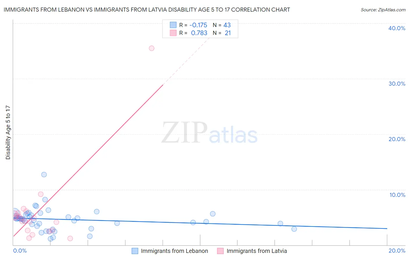 Immigrants from Lebanon vs Immigrants from Latvia Disability Age 5 to 17
