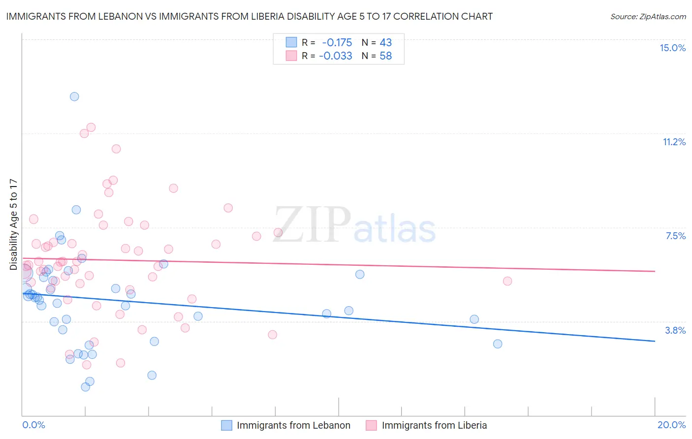 Immigrants from Lebanon vs Immigrants from Liberia Disability Age 5 to 17