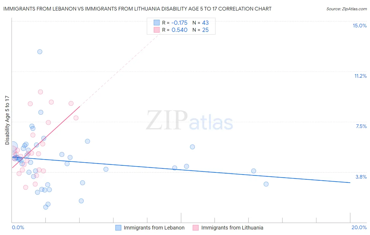Immigrants from Lebanon vs Immigrants from Lithuania Disability Age 5 to 17