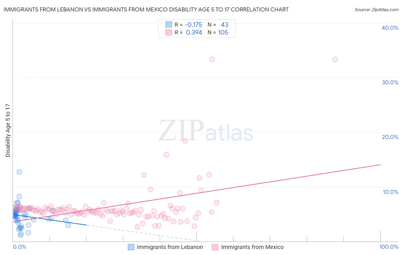 Immigrants from Lebanon vs Immigrants from Mexico Disability Age 5 to 17