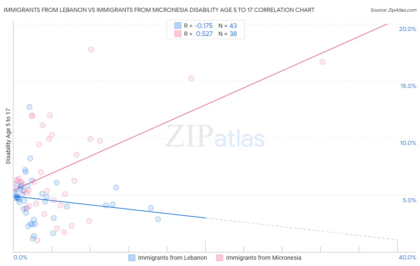 Immigrants from Lebanon vs Immigrants from Micronesia Disability Age 5 to 17