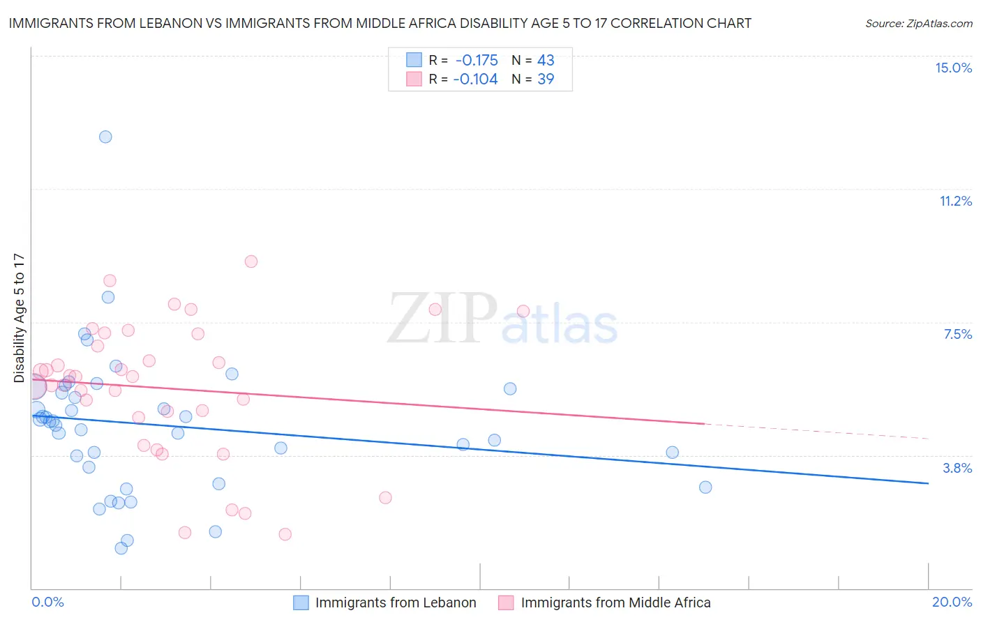 Immigrants from Lebanon vs Immigrants from Middle Africa Disability Age 5 to 17