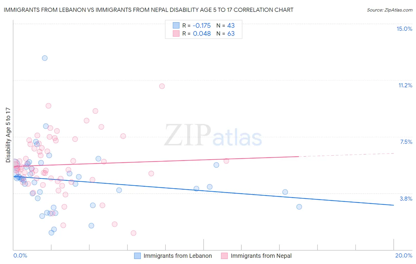 Immigrants from Lebanon vs Immigrants from Nepal Disability Age 5 to 17