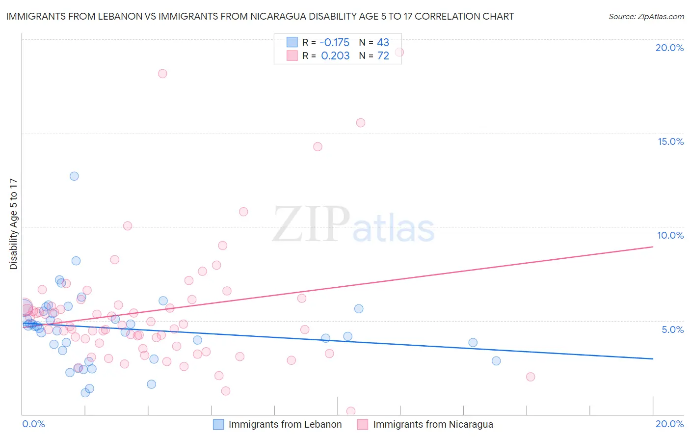 Immigrants from Lebanon vs Immigrants from Nicaragua Disability Age 5 to 17