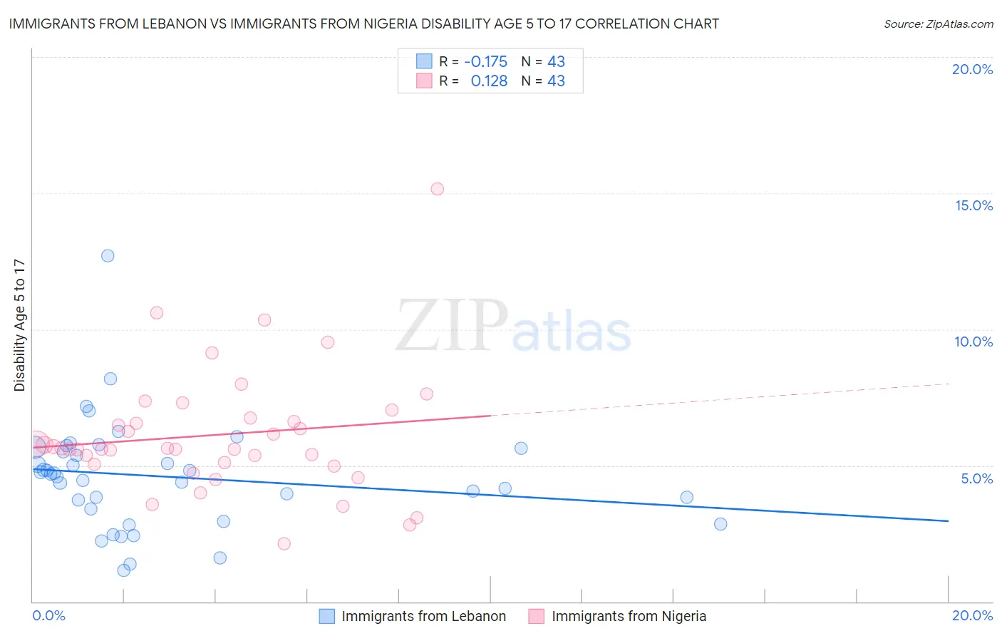 Immigrants from Lebanon vs Immigrants from Nigeria Disability Age 5 to 17