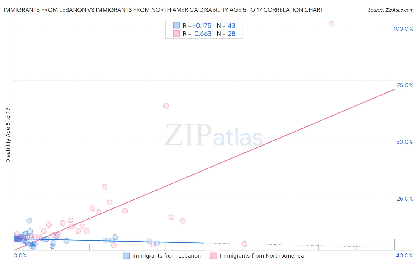 Immigrants from Lebanon vs Immigrants from North America Disability Age 5 to 17