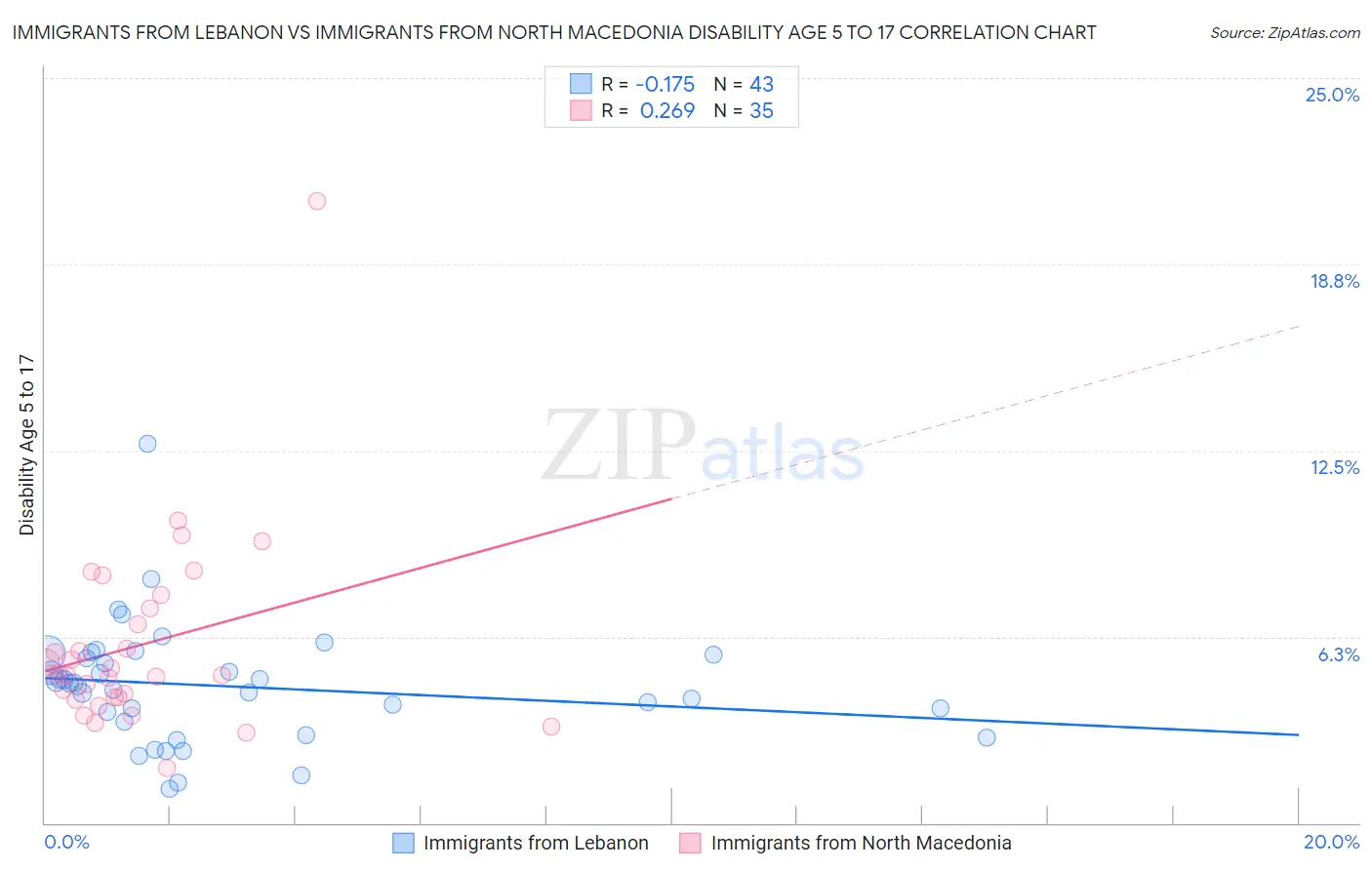 Immigrants from Lebanon vs Immigrants from North Macedonia Disability Age 5 to 17