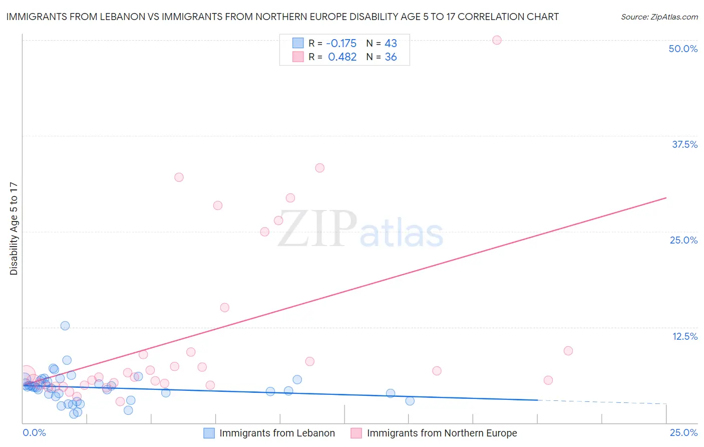 Immigrants from Lebanon vs Immigrants from Northern Europe Disability Age 5 to 17