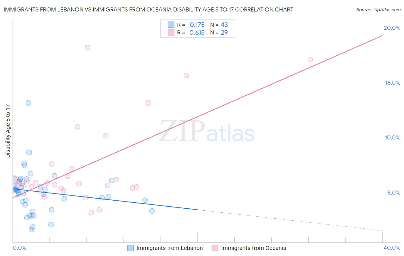 Immigrants from Lebanon vs Immigrants from Oceania Disability Age 5 to 17