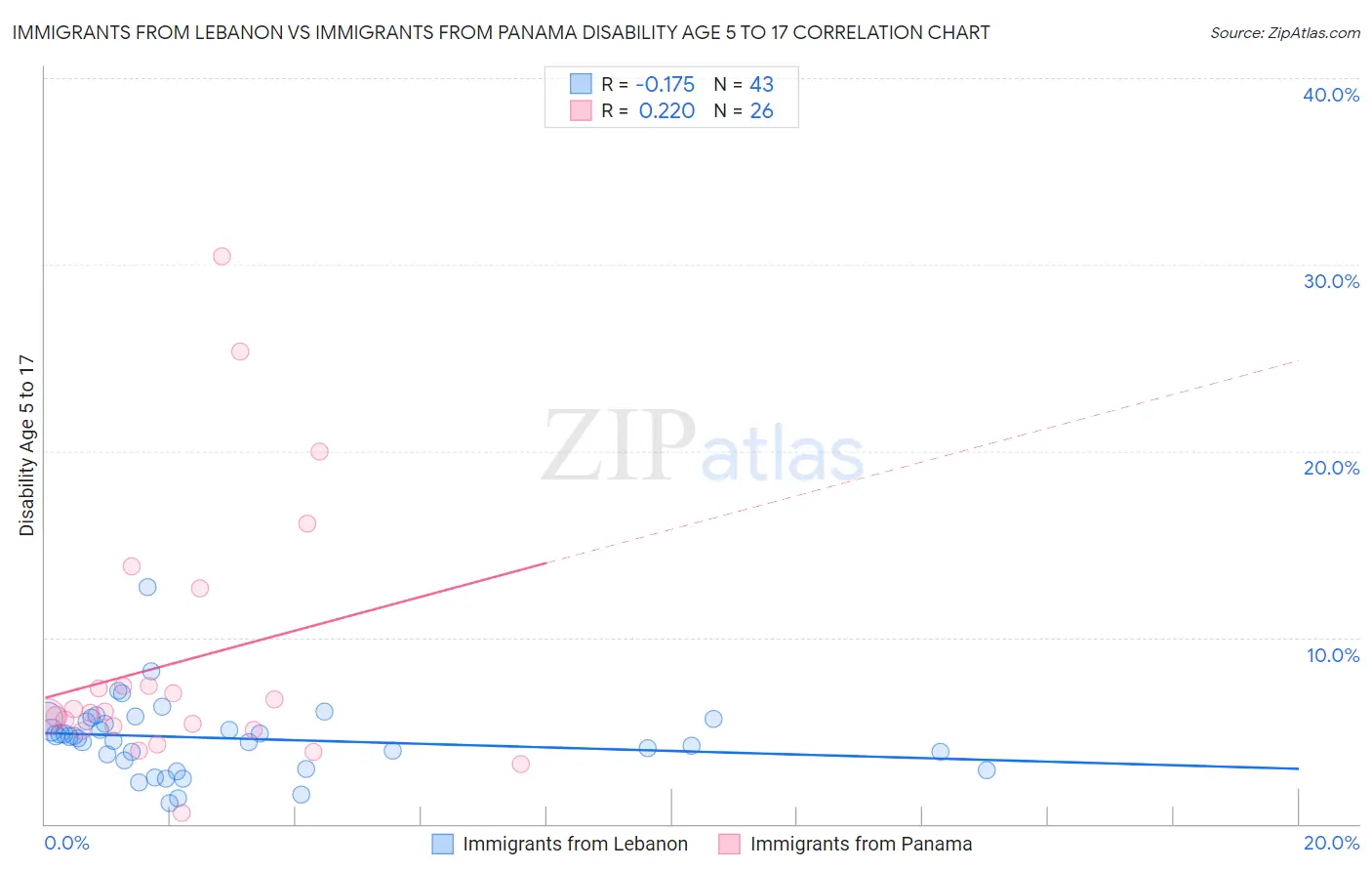 Immigrants from Lebanon vs Immigrants from Panama Disability Age 5 to 17