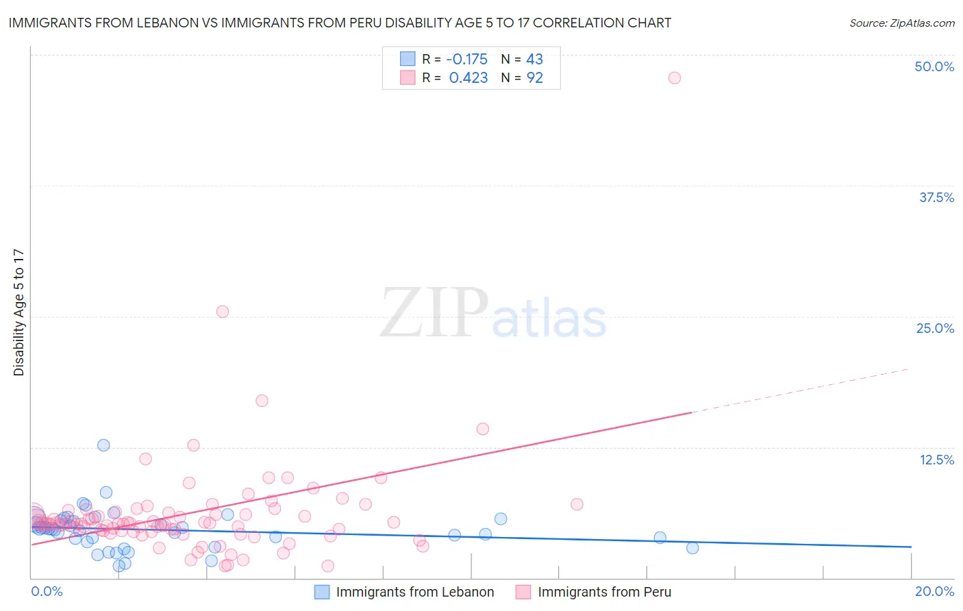 Immigrants from Lebanon vs Immigrants from Peru Disability Age 5 to 17