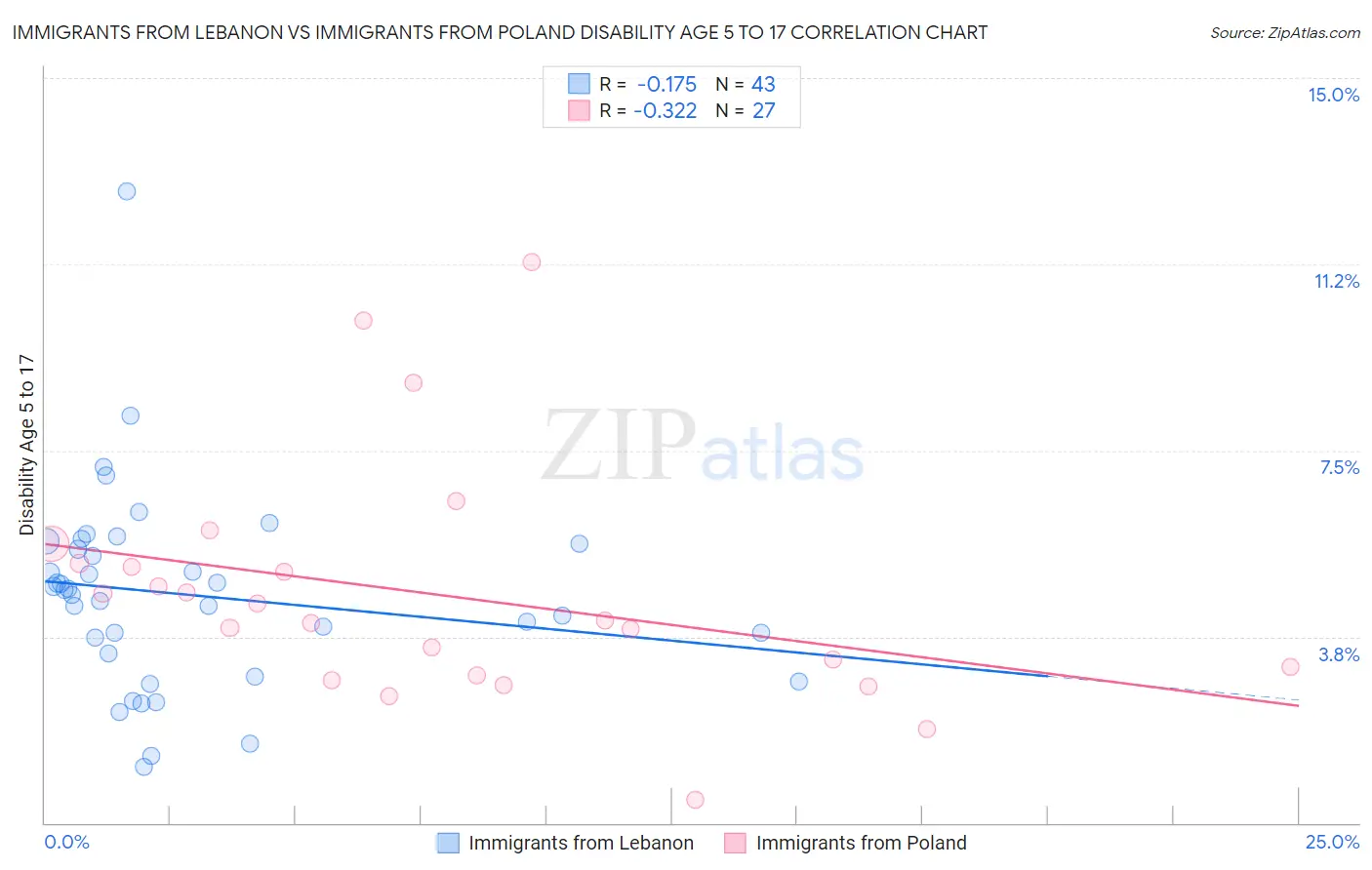 Immigrants from Lebanon vs Immigrants from Poland Disability Age 5 to 17