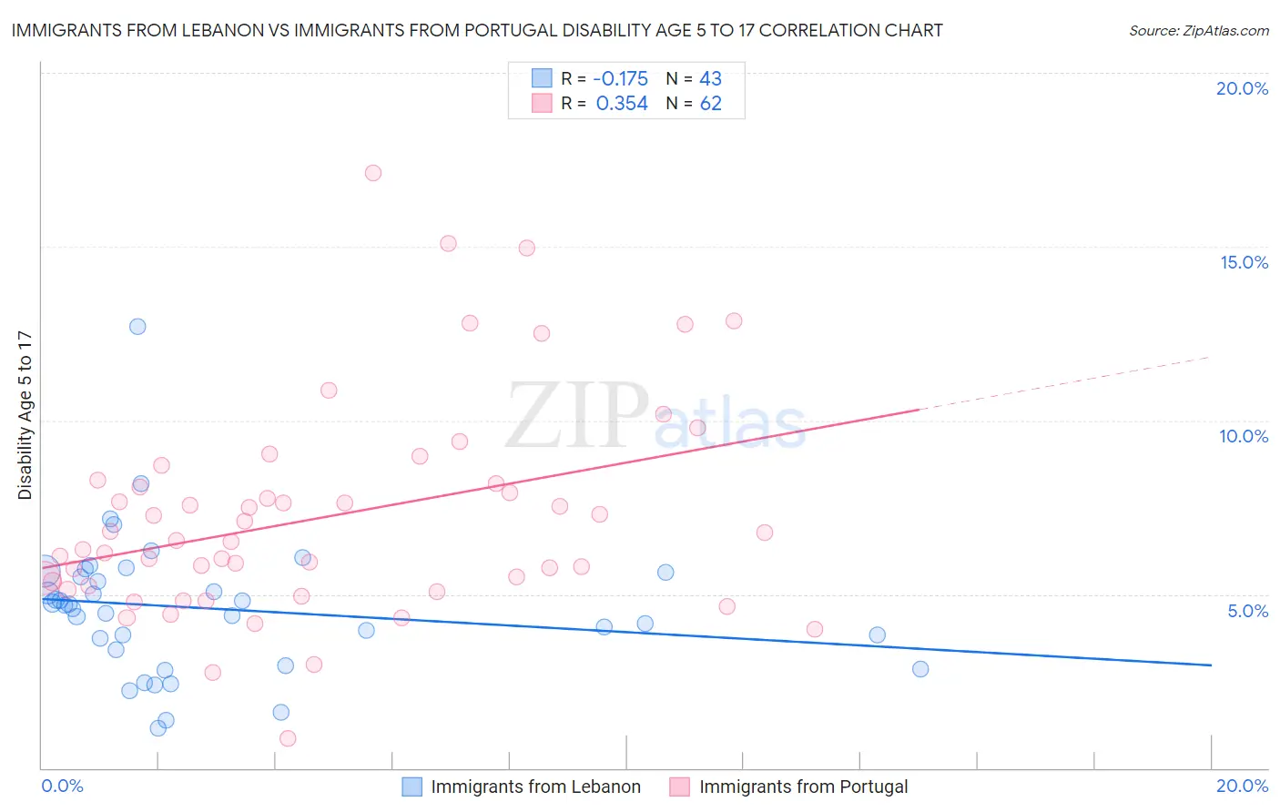 Immigrants from Lebanon vs Immigrants from Portugal Disability Age 5 to 17