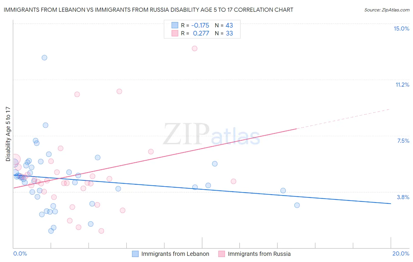 Immigrants from Lebanon vs Immigrants from Russia Disability Age 5 to 17