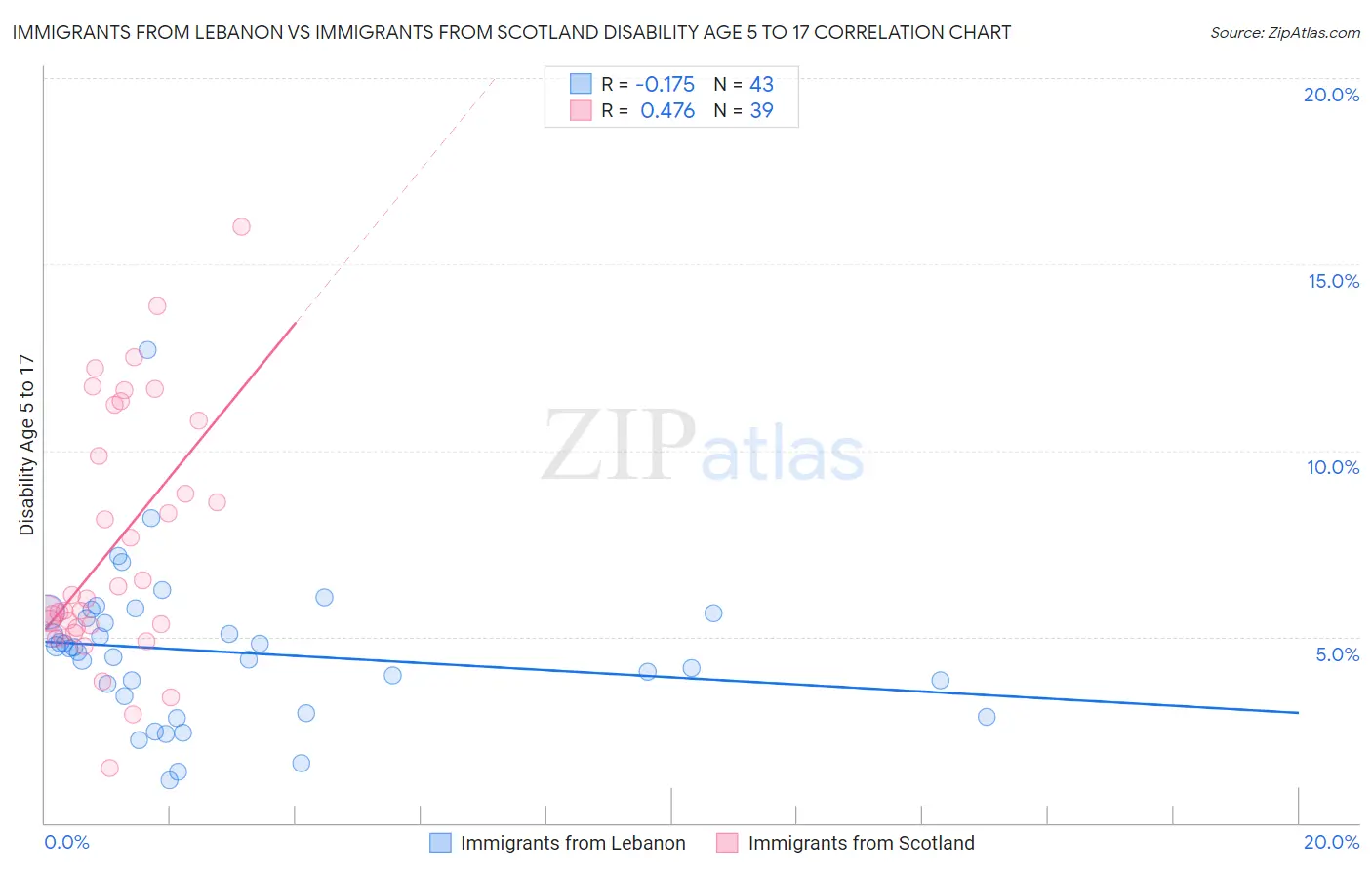 Immigrants from Lebanon vs Immigrants from Scotland Disability Age 5 to 17