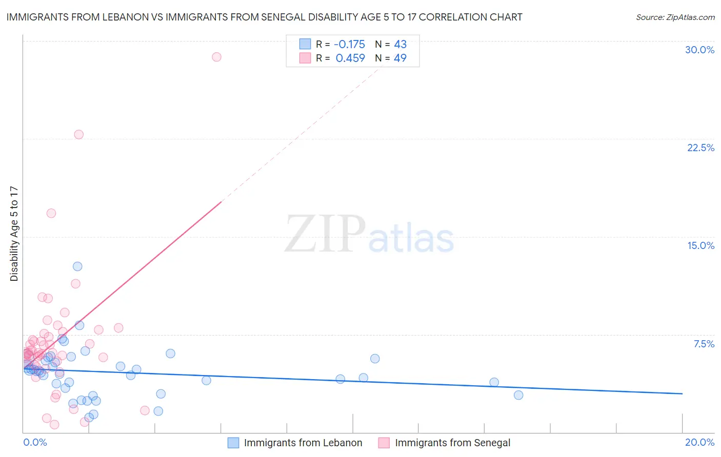 Immigrants from Lebanon vs Immigrants from Senegal Disability Age 5 to 17