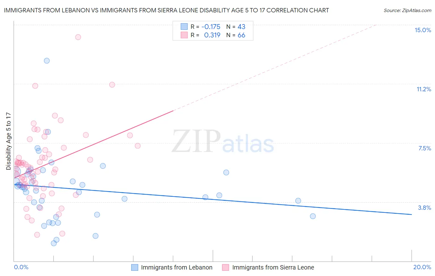 Immigrants from Lebanon vs Immigrants from Sierra Leone Disability Age 5 to 17