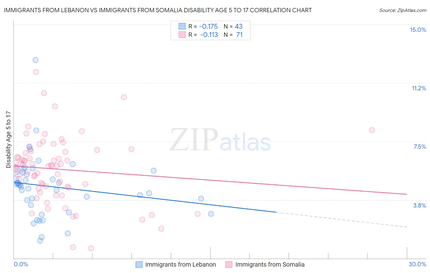 Immigrants from Lebanon vs Immigrants from Somalia Disability Age 5 to 17