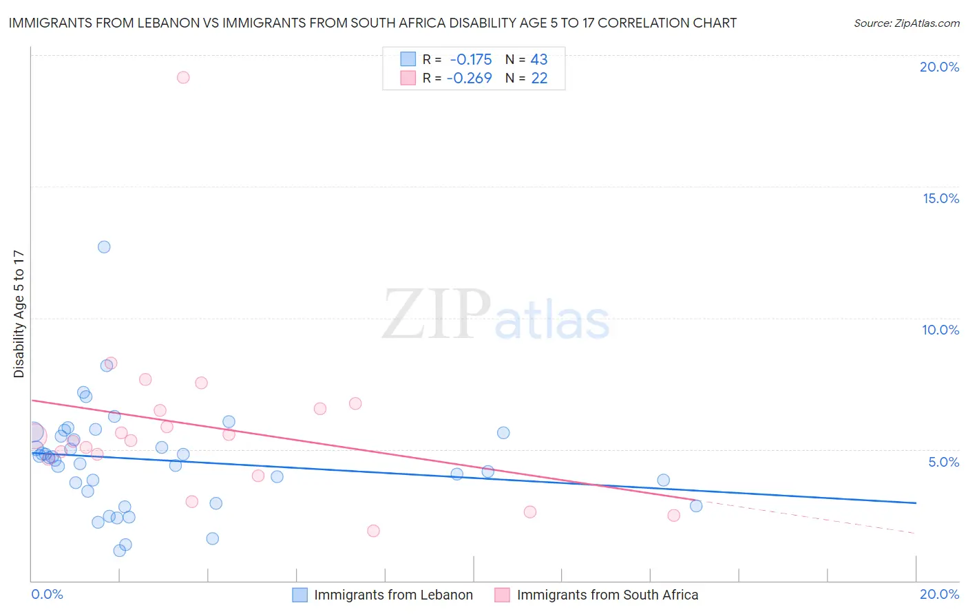 Immigrants from Lebanon vs Immigrants from South Africa Disability Age 5 to 17