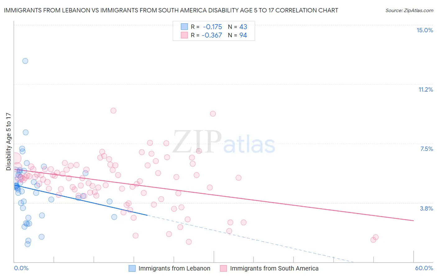 Immigrants from Lebanon vs Immigrants from South America Disability Age 5 to 17