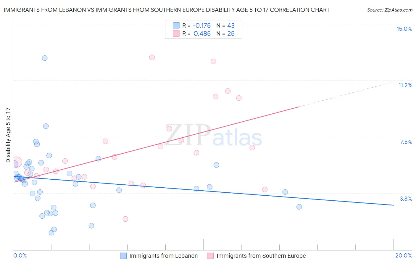 Immigrants from Lebanon vs Immigrants from Southern Europe Disability Age 5 to 17